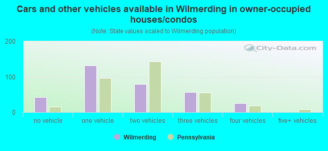 Cars and other vehicles available in Wilmerding in owner-occupied houses/condos