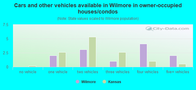 Cars and other vehicles available in Wilmore in owner-occupied houses/condos