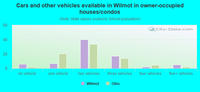 Cars and other vehicles available in Wilmot in owner-occupied houses/condos