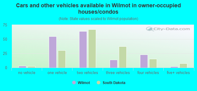 Cars and other vehicles available in Wilmot in owner-occupied houses/condos