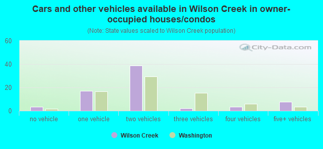 Cars and other vehicles available in Wilson Creek in owner-occupied houses/condos