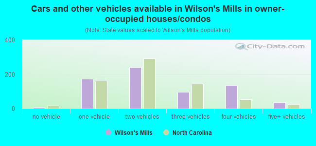 Cars and other vehicles available in Wilson's Mills in owner-occupied houses/condos