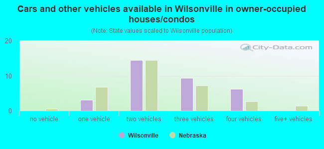 Cars and other vehicles available in Wilsonville in owner-occupied houses/condos