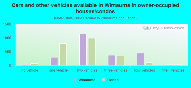 Cars and other vehicles available in Wimauma in owner-occupied houses/condos