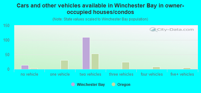 Cars and other vehicles available in Winchester Bay in owner-occupied houses/condos