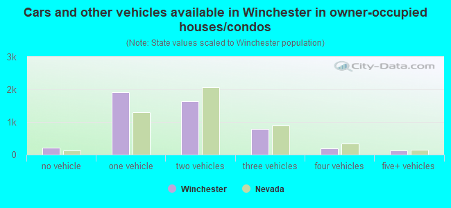 Cars and other vehicles available in Winchester in owner-occupied houses/condos