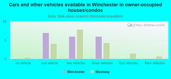 Cars and other vehicles available in Winchester in owner-occupied houses/condos