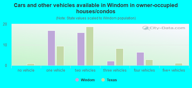 Cars and other vehicles available in Windom in owner-occupied houses/condos