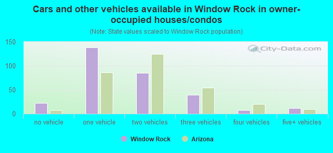 Cars and other vehicles available in Window Rock in owner-occupied houses/condos