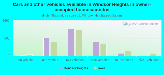 Cars and other vehicles available in Windsor Heights in owner-occupied houses/condos