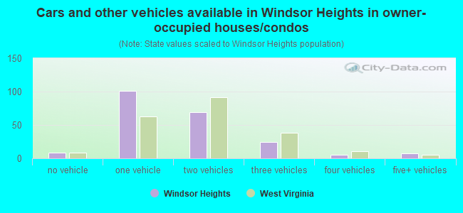 Cars and other vehicles available in Windsor Heights in owner-occupied houses/condos