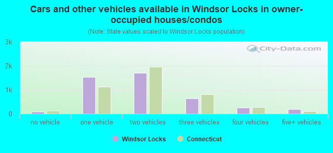 Cars and other vehicles available in Windsor Locks in owner-occupied houses/condos