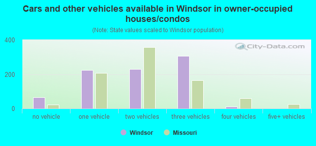 Cars and other vehicles available in Windsor in owner-occupied houses/condos
