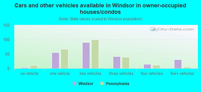 Cars and other vehicles available in Windsor in owner-occupied houses/condos