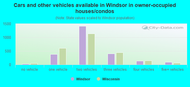 Cars and other vehicles available in Windsor in owner-occupied houses/condos