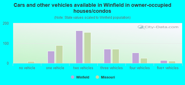 Cars and other vehicles available in Winfield in owner-occupied houses/condos