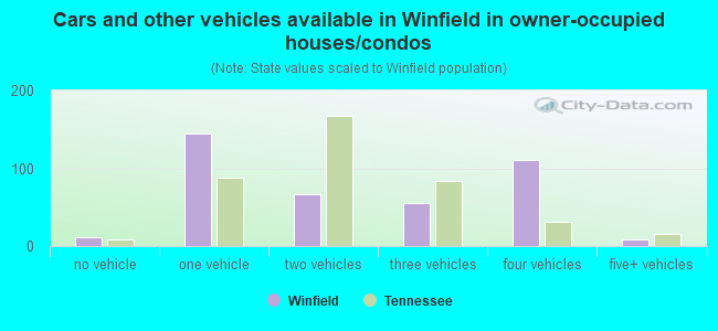 Cars and other vehicles available in Winfield in owner-occupied houses/condos