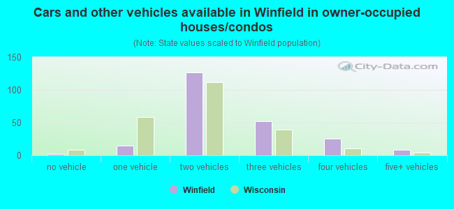 Cars and other vehicles available in Winfield in owner-occupied houses/condos