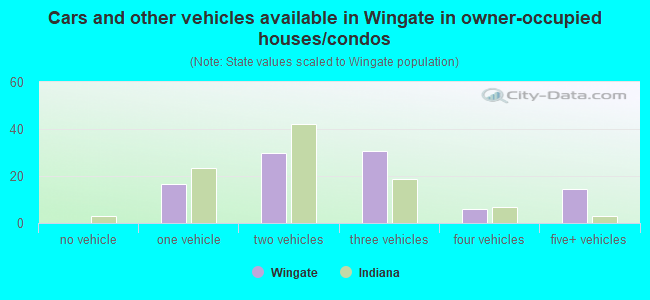 Cars and other vehicles available in Wingate in owner-occupied houses/condos