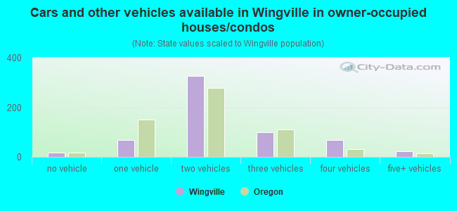 Cars and other vehicles available in Wingville in owner-occupied houses/condos