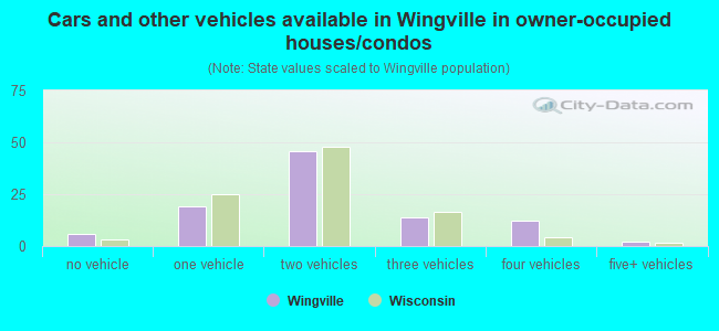 Cars and other vehicles available in Wingville in owner-occupied houses/condos