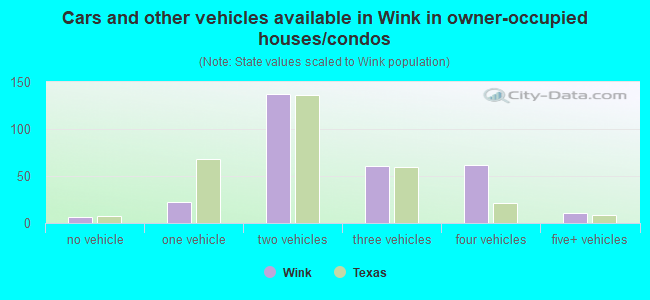 Cars and other vehicles available in Wink in owner-occupied houses/condos