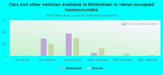 Cars and other vehicles available in Winkelman in owner-occupied houses/condos