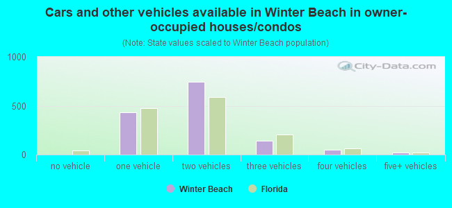 Cars and other vehicles available in Winter Beach in owner-occupied houses/condos