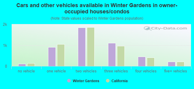 Cars and other vehicles available in Winter Gardens in owner-occupied houses/condos