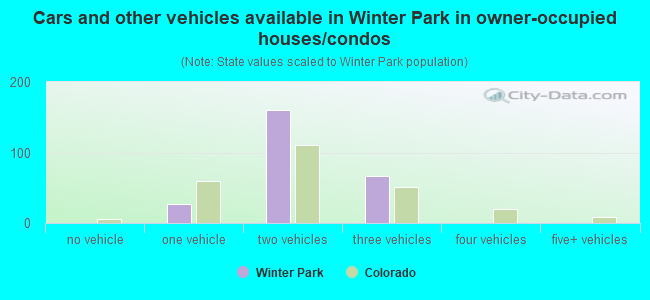 Cars and other vehicles available in Winter Park in owner-occupied houses/condos