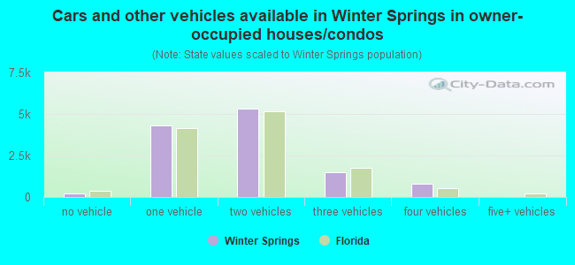 Cars and other vehicles available in Winter Springs in owner-occupied houses/condos