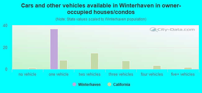 Cars and other vehicles available in Winterhaven in owner-occupied houses/condos