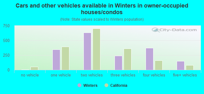 Cars and other vehicles available in Winters in owner-occupied houses/condos