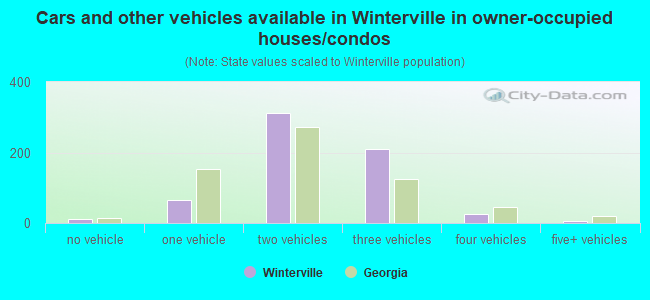 Cars and other vehicles available in Winterville in owner-occupied houses/condos