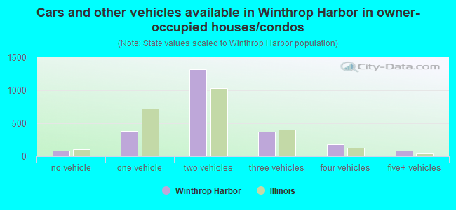Cars and other vehicles available in Winthrop Harbor in owner-occupied houses/condos