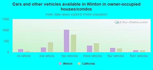 Cars and other vehicles available in Winton in owner-occupied houses/condos