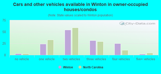 Cars and other vehicles available in Winton in owner-occupied houses/condos