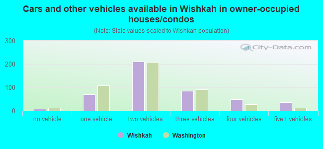 Cars and other vehicles available in Wishkah in owner-occupied houses/condos