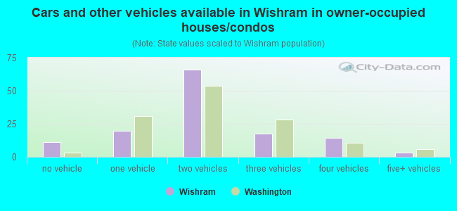Cars and other vehicles available in Wishram in owner-occupied houses/condos