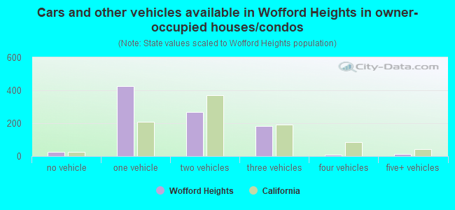 Cars and other vehicles available in Wofford Heights in owner-occupied houses/condos