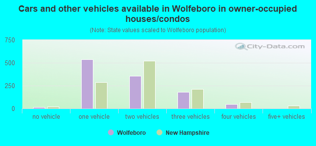 Cars and other vehicles available in Wolfeboro in owner-occupied houses/condos
