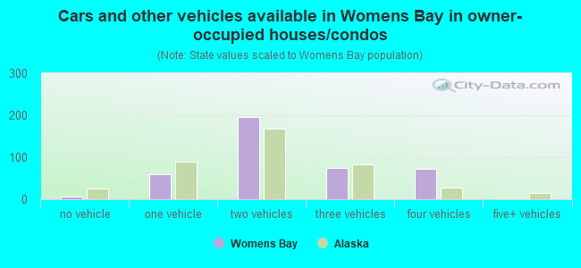 Cars and other vehicles available in Womens Bay in owner-occupied houses/condos