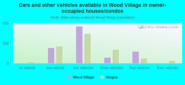 Cars and other vehicles available in Wood Village in owner-occupied houses/condos