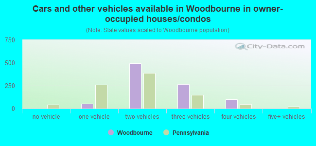 Cars and other vehicles available in Woodbourne in owner-occupied houses/condos