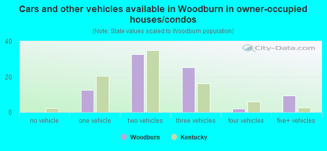 Cars and other vehicles available in Woodburn in owner-occupied houses/condos