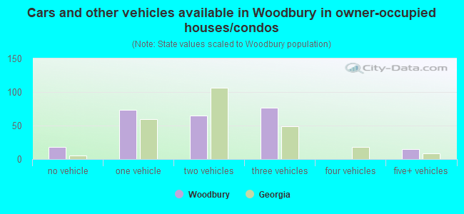 Cars and other vehicles available in Woodbury in owner-occupied houses/condos