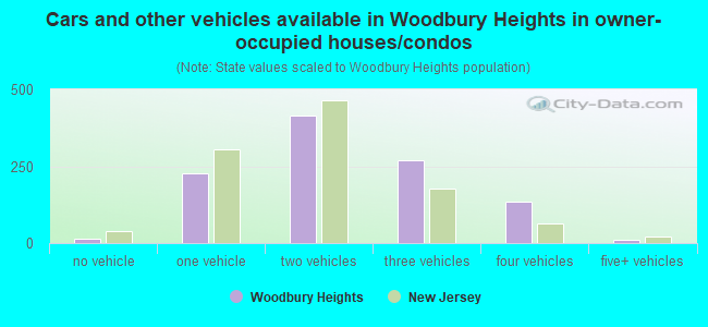Cars and other vehicles available in Woodbury Heights in owner-occupied houses/condos