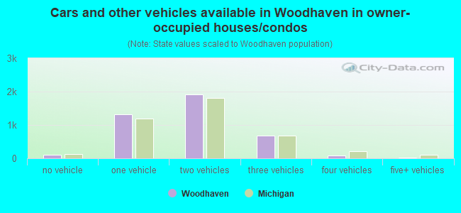 Cars and other vehicles available in Woodhaven in owner-occupied houses/condos
