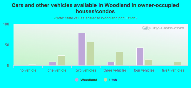 Cars and other vehicles available in Woodland in owner-occupied houses/condos