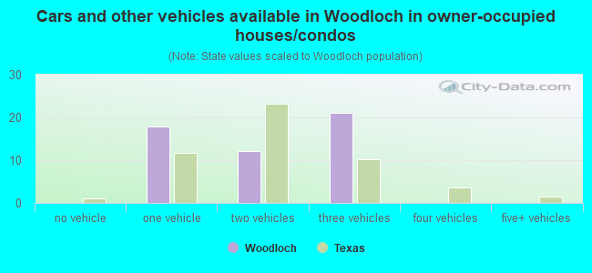 Cars and other vehicles available in Woodloch in owner-occupied houses/condos